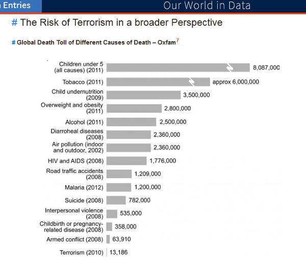 Max Roser examines some real world risks of terrorism and the odds of being affected by it